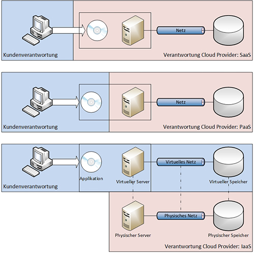 CloudServiceModelle-v-0-1