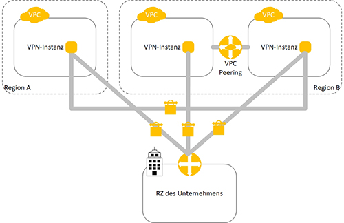 VPC-Mesh