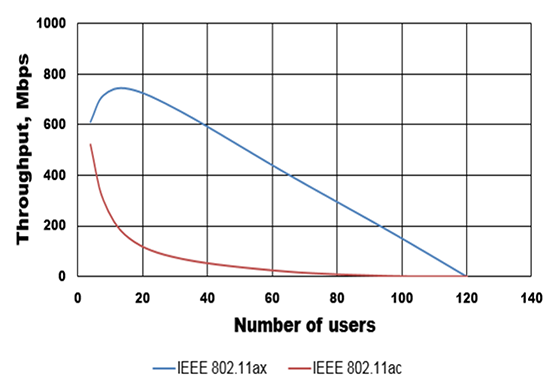 Vorteil von 802.11ax