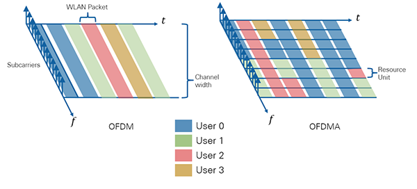 OFDMA