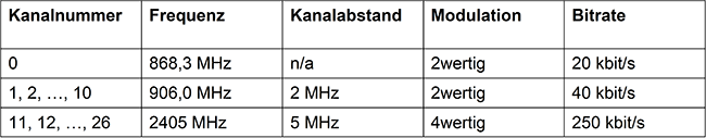 ZigBee-Kanalschema