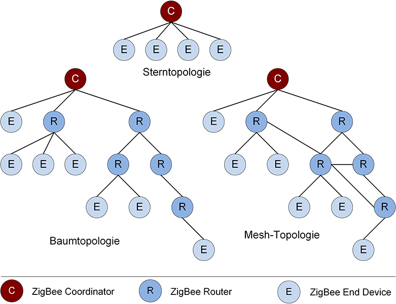 Netztopologien bei ZigBee