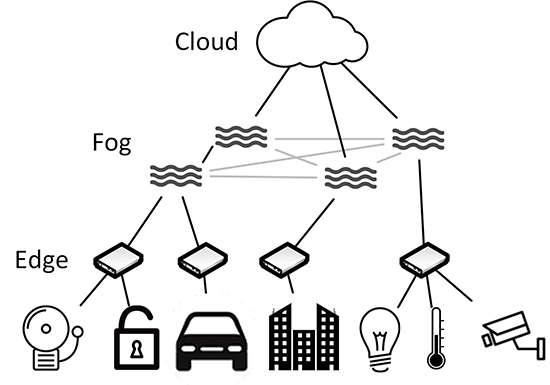 Kombination von Fog und Edge Computing