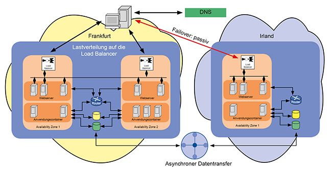 Georedundanz mit der Cloud und DNS-Failover