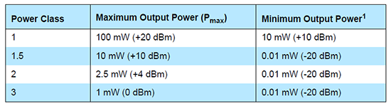 Power-Klassen für BLE