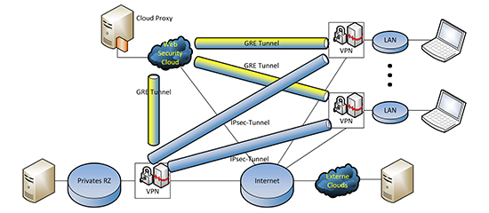 Kombination aus VPN für interne Kommunikatin und Tunnels zu einer Web Security Cloud