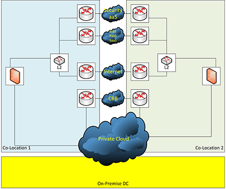 Nutzung von Colocations für Cloud-Verbindungen