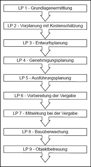 Planungsphasen der HOAI