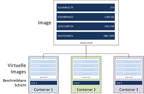 Ableitung von Containern aus einem Image. Jeder Container verfügt lediglich über eine möglichst dünne beschreibbare Schicht, die zum tatsächlichen Speicherbedarf beiträgt