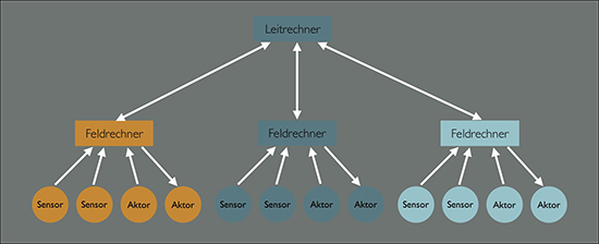 Aufbau eines Automatisierungs-Systems