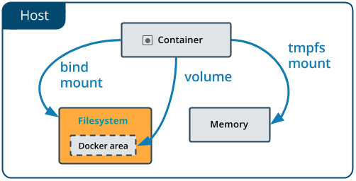 Unterschied zwischen bind mounts, volumes und tmpfs mounts bei Docker. 