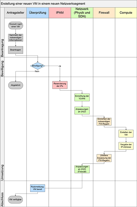 Beispielprozess Erstellung einer neuen VM in einem neuen Netzwerk-Segment mit strengem Silodenken