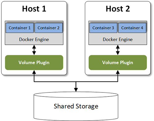 Anbindung von externem Speicher mit Volume Plugins