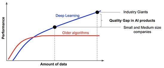 Warum Machine Learning heute viel besser funktioniert und gleichzeitig damit ein Problem für Anwender ist: es werden zu viele Daten benötigt