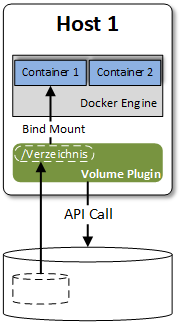 Einbindung von persistentem Speicher mittels Volume Plugin