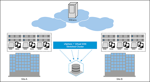 vSAN Stretched Cluster