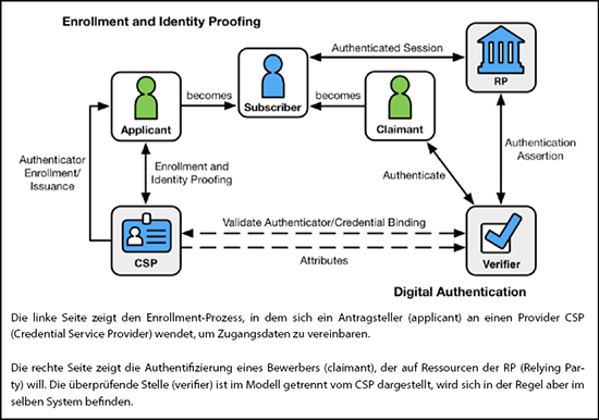 NIST: Digital Identity Model