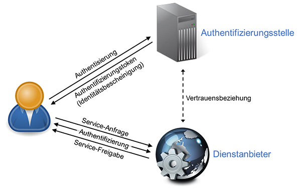 Schematische Darstellung einer verteilten Authentifizierung