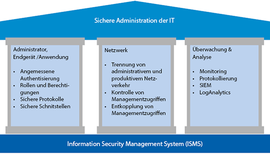 Maßnahmen für eine sichere Administration der IT