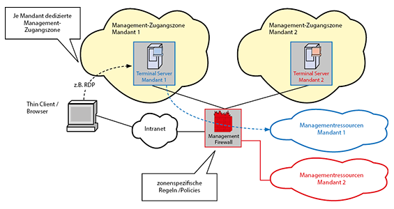 Dedizierte Terminal Server 