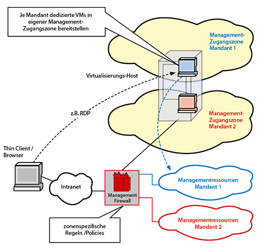 Dedizierte VMs für verschiedene Mandanten