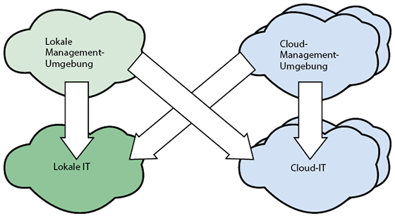 Managementdienste aus Clouds