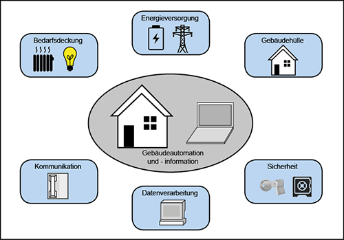 Einsatzmöglichkeiten Gebäudeautomation
