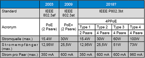 Übersicht der PoE-Klassen