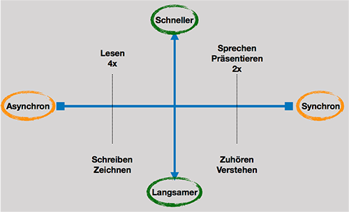 Optimale Kommunikation 