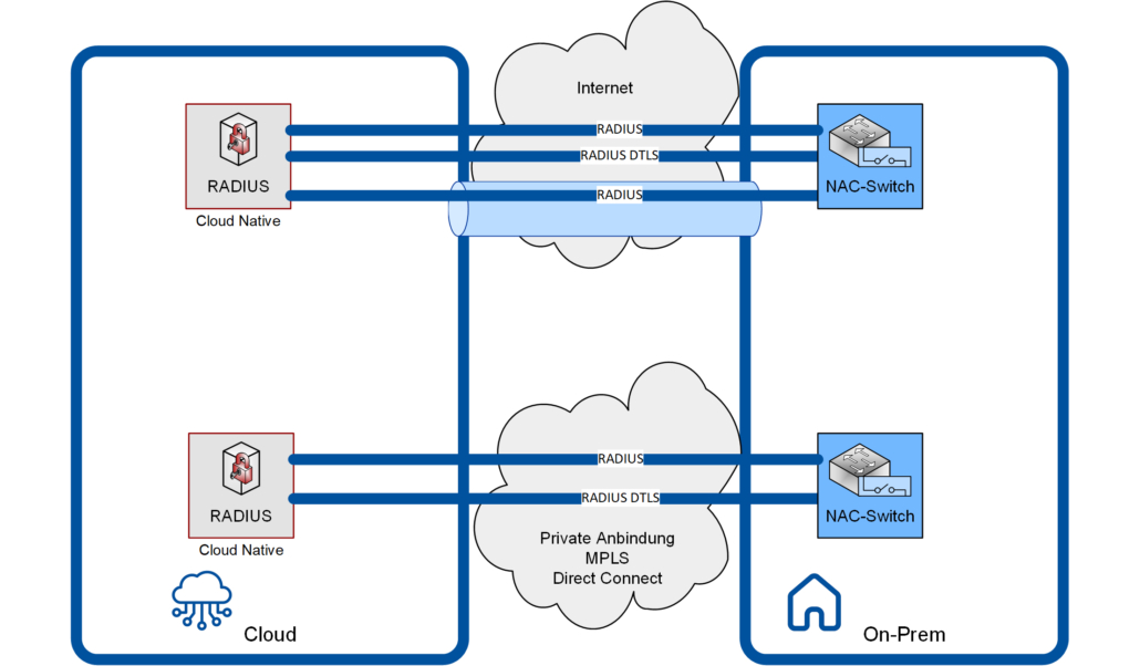 RADIUS aus der Cloud – Marketing oder Mehrwert? | ComConsult