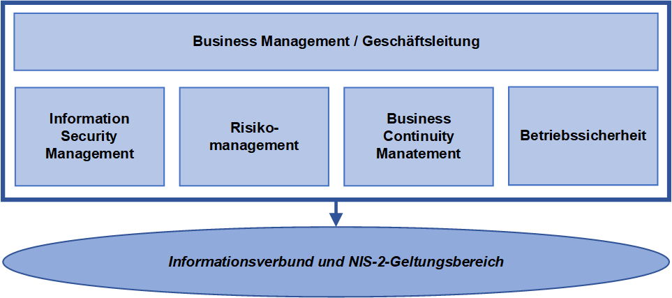 NIS-2 beteiligte Organisationseinheiten