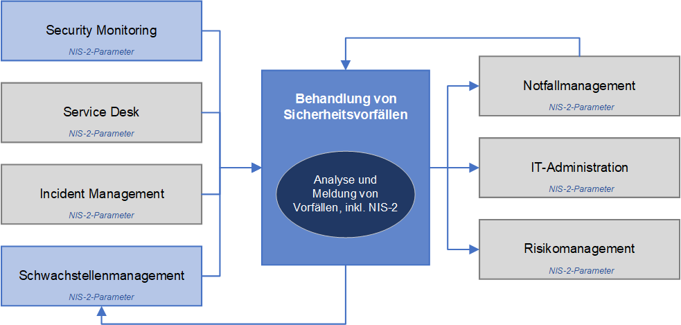 NIS-2 in der Behandlung von Sicherheitsvorfällen