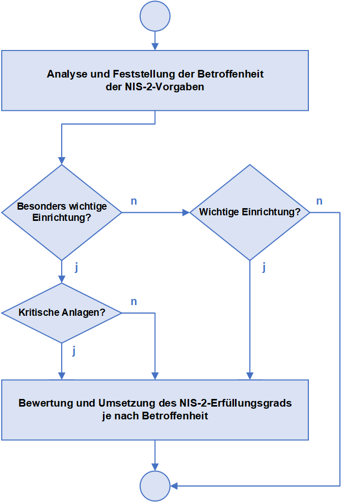 Rolle der NIS-2-Betroffenheit