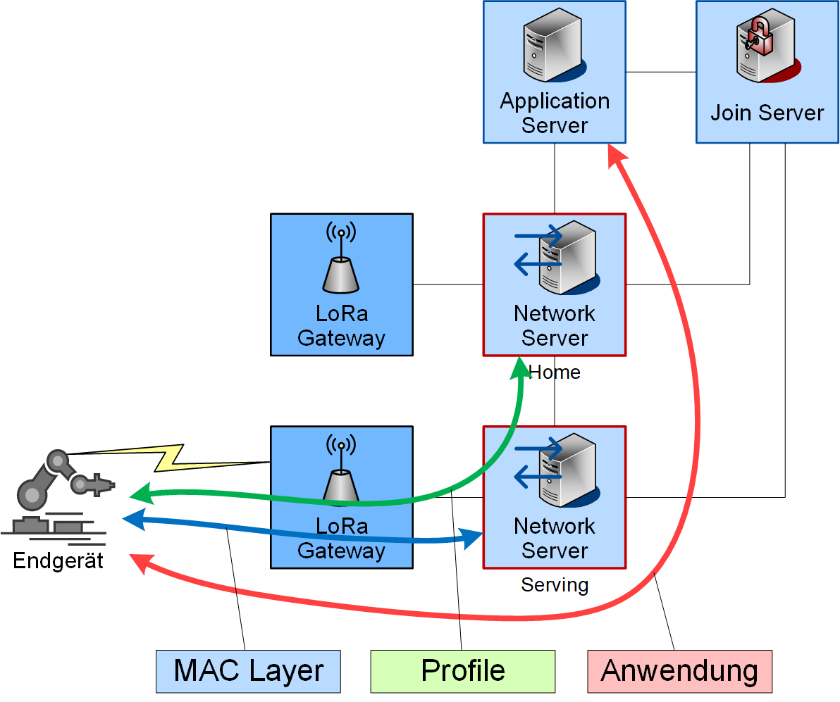 Das LoRaWAN Ökosystem Das LoRaWAN Ökosystem