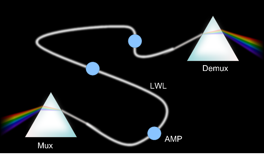 Aufbau einer LWL-Verbindung mit Multiplexing und optischer Verstärkung