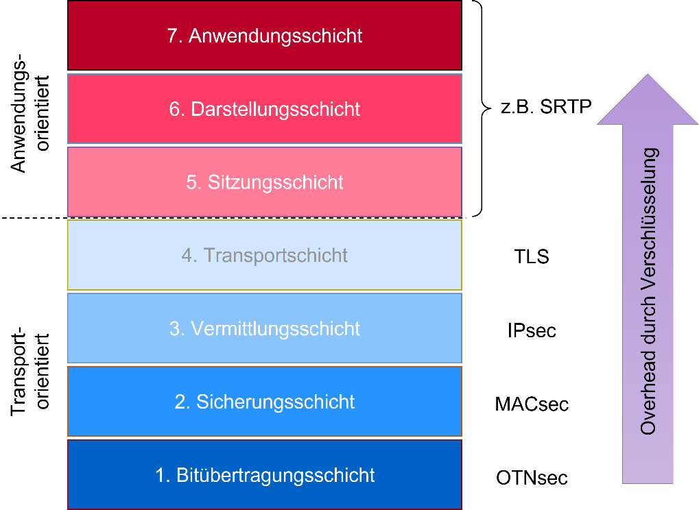 OSI-Schichtenmodell mit Auflistung von Verschlüsselungsoptionen