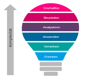 Das Modell nach Benjamin Bloom – die sechs Lernstufen