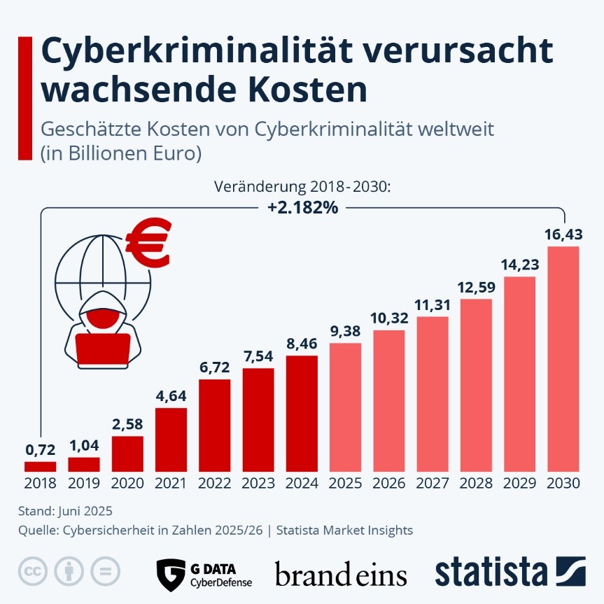 Wachstum und Prognose finanzieller Schäden von Cyberkriminalität