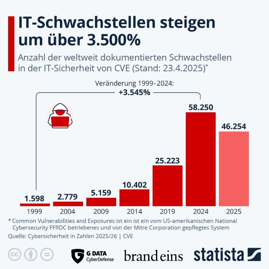 Wachstum von Schwachstellen mit CVE-Nummer