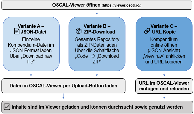 Zugriff auf die Grundschutz++-SdT-Bibliothek