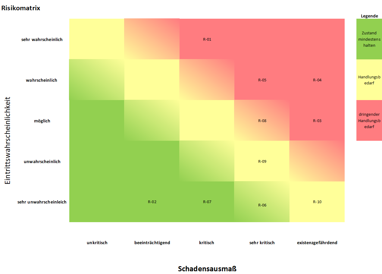 Beispiel einer Risikomatrix Beispiel einer Risikomatrix