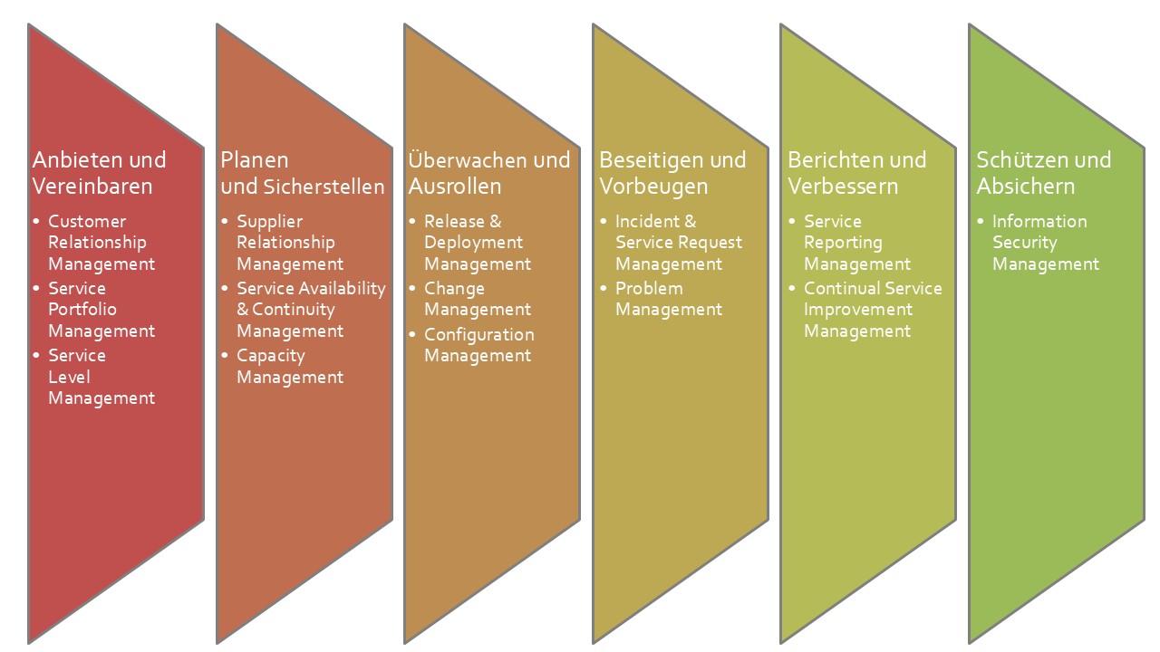 FitSM-Prozessmodell FitSM-Prozessmodell