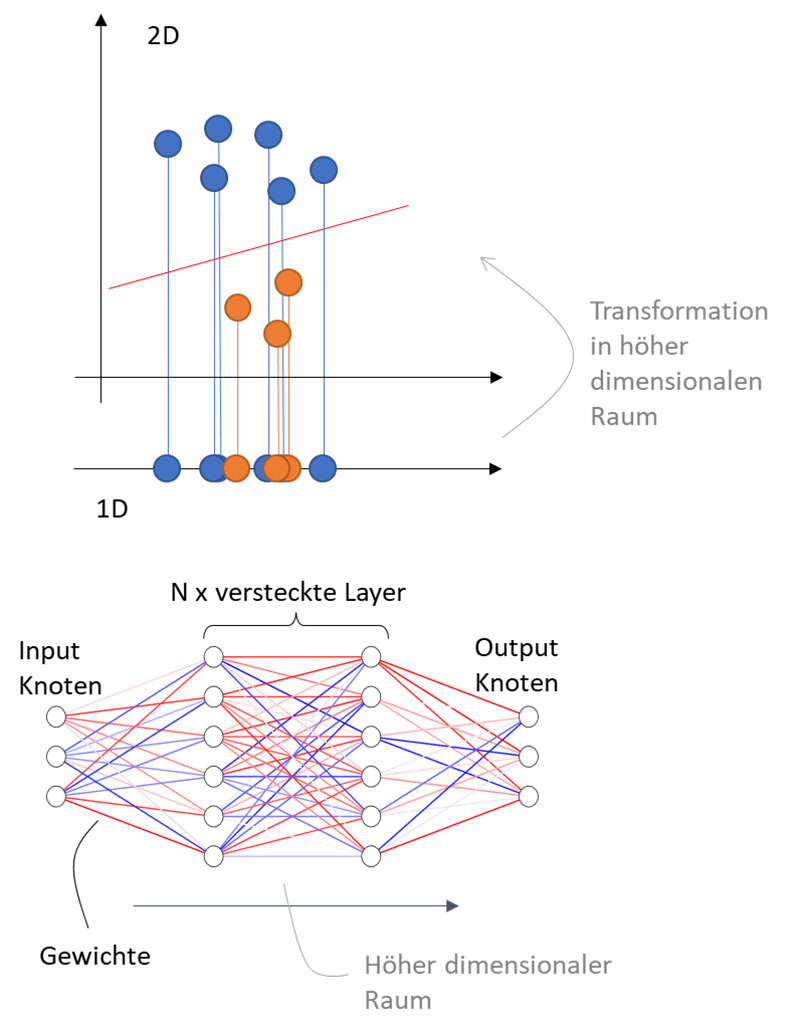Nutzung höherdimensionaler Rechenräume bei Machine-Learning-Algorithmen Nutzung höherdimensionaler Rechenräume bei Machine-Learning-Algorithmen