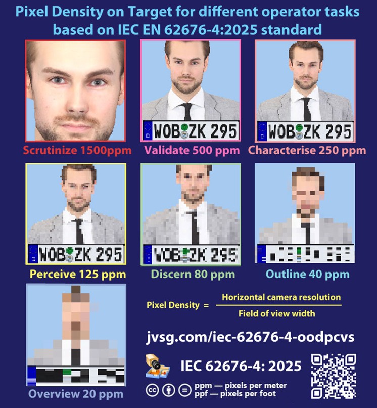 Pixeldichten für verschiedene Qualitätsstufen nach EN IEC 62676-4-2025