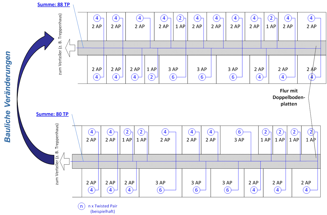 Projektbeispiel- Tertiärverkabelung klassisch ohne Sammelpunkt