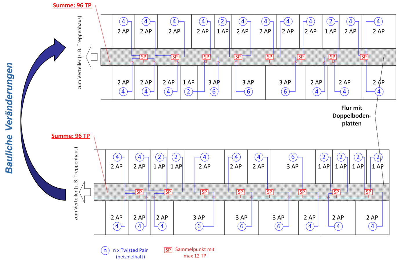 Projektbeispiel- Tertiärverkabelung mit Sammelpunkt