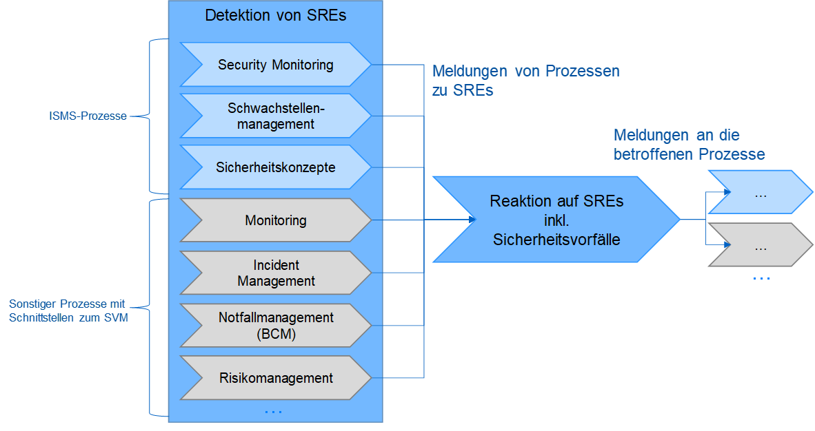 Schnittstellen zwischen Prozessen in der IT und der Reaktion auf SREs
