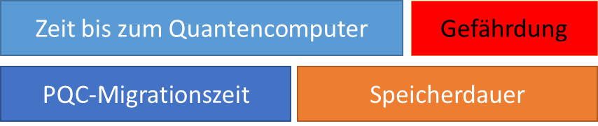Store now-decrypt later-Gefährdung Store now-decrypt later-Gefährdung