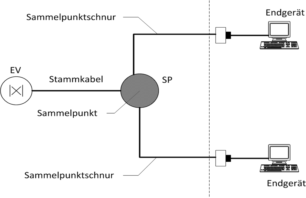 Teilelement Sammelpunkt nach EN 50173