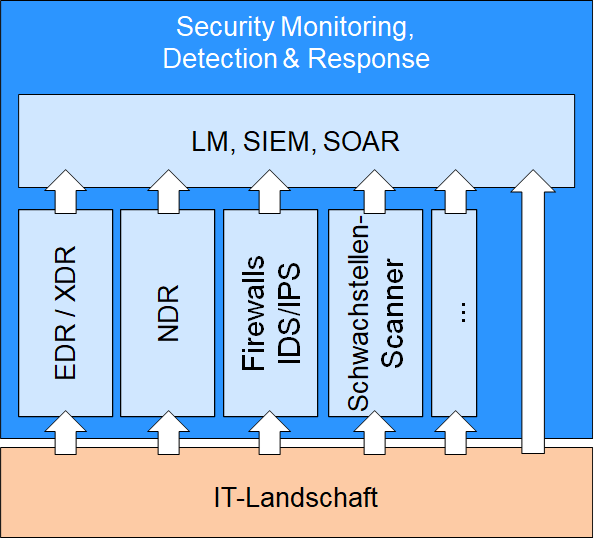 Zusammenwirken diverser Werkzeuge im SVM